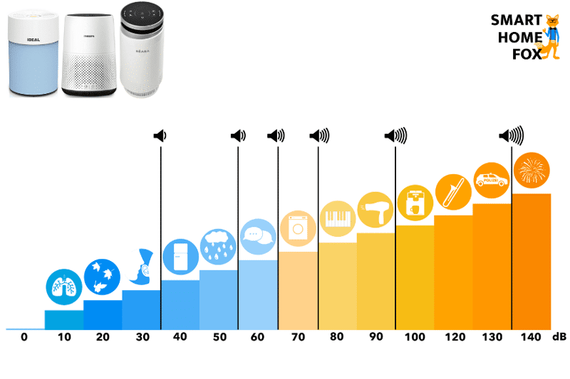 Mehrere Luftreiniger befinden sich auf der Lautstärkeskala im Vergleich